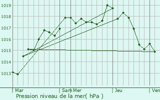 Graphe de la pression atmosphrique prvue pour Ennordres