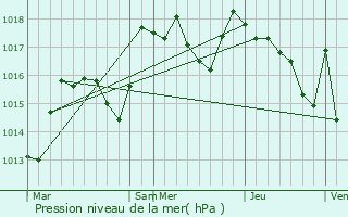 Graphe de la pression atmosphrique prvue pour Publy