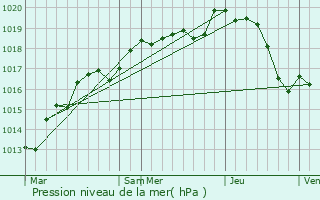 Graphe de la pression atmosphrique prvue pour Trang