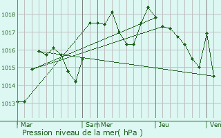 Graphe de la pression atmosphrique prvue pour Onoz