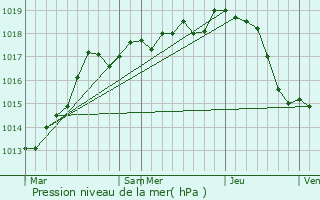 Graphe de la pression atmosphrique prvue pour Tours