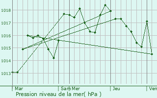 Graphe de la pression atmosphrique prvue pour Clairvaux-les-Lacs