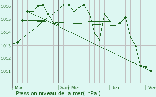 Graphe de la pression atmosphrique prvue pour Concors