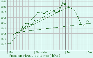 Graphe de la pression atmosphrique prvue pour Villepail