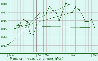 Graphe de la pression atmosphrique prvue pour Agons