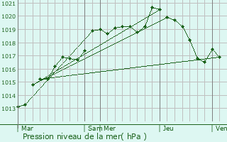 Graphe de la pression atmosphrique prvue pour Javron-les-Chapelles