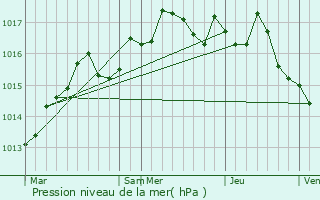 Graphe de la pression atmosphrique prvue pour Baillargues