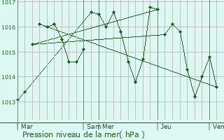 Graphe de la pression atmosphrique prvue pour Arles-sur-Tech