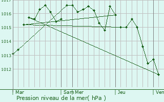 Graphe de la pression atmosphrique prvue pour Saint-Jory-de-Chalais