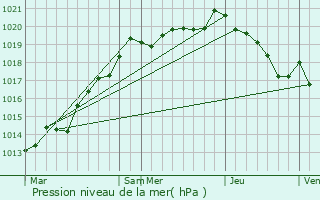 Graphe de la pression atmosphrique prvue pour Saint-Jean-des-Essartiers