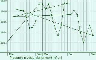 Graphe de la pression atmosphrique prvue pour Corsavy