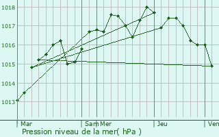 Graphe de la pression atmosphrique prvue pour Fontans