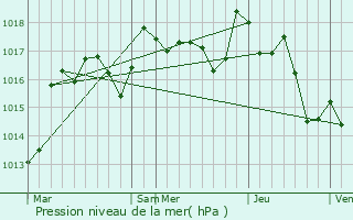 Graphe de la pression atmosphrique prvue pour Saint-Sulpice-les-Feuilles