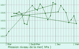 Graphe de la pression atmosphrique prvue pour Olargues