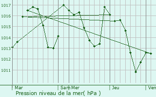 Graphe de la pression atmosphrique prvue pour Cazaril-Laspnes