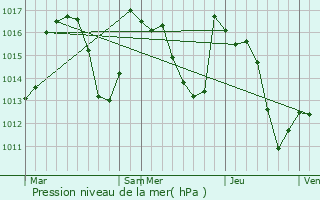 Graphe de la pression atmosphrique prvue pour Moustajon