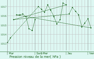 Graphe de la pression atmosphrique prvue pour Rosis