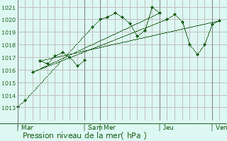 Graphe de la pression atmosphrique prvue pour Lunegarde