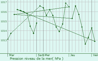 Graphe de la pression atmosphrique prvue pour Terroles