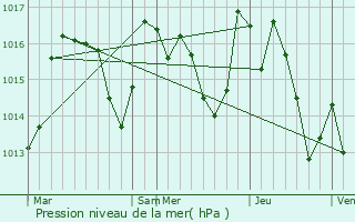 Graphe de la pression atmosphrique prvue pour Belcastel-et-Buc