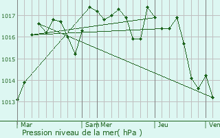 Graphe de la pression atmosphrique prvue pour Firbeix