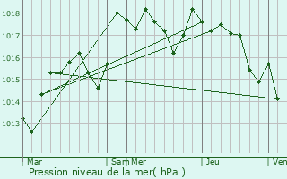 Graphe de la pression atmosphrique prvue pour Pierre-de-Bresse