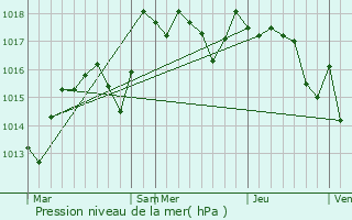 Graphe de la pression atmosphrique prvue pour Molay