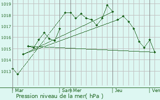 Graphe de la pression atmosphrique prvue pour Guillon