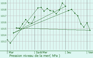 Graphe de la pression atmosphrique prvue pour Perrigny-sur-Armanon