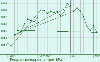 Graphe de la pression atmosphrique prvue pour Sury-s-Bois