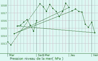 Graphe de la pression atmosphrique prvue pour Orchamps