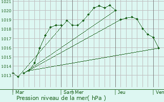 Graphe de la pression atmosphrique prvue pour Auderville