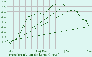 Graphe de la pression atmosphrique prvue pour Equeurdreville-Hainneville