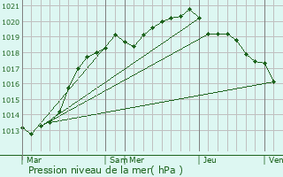 Graphe de la pression atmosphrique prvue pour Le Mesnil-au-Val