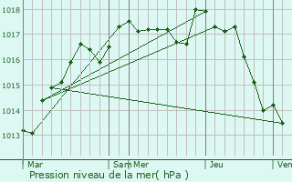 Graphe de la pression atmosphrique prvue pour Mouhers