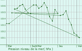 Graphe de la pression atmosphrique prvue pour Saint-Cirq-Madelon