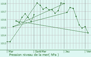 Graphe de la pression atmosphrique prvue pour Ltelon