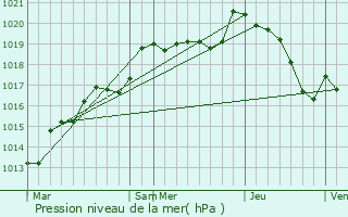 Graphe de la pression atmosphrique prvue pour Averton