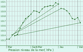 Graphe de la pression atmosphrique prvue pour Cartigny-l