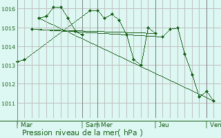 Graphe de la pression atmosphrique prvue pour Esclauzels