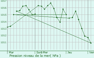 Graphe de la pression atmosphrique prvue pour Savignac-de-Miremont