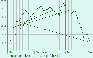 Graphe de la pression atmosphrique prvue pour Magnac-Laval