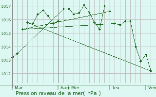 Graphe de la pression atmosphrique prvue pour Saint-Mathieu