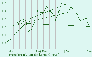 Graphe de la pression atmosphrique prvue pour Saint-Jean-de-Buges