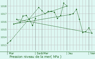 Graphe de la pression atmosphrique prvue pour Saint-Georges-les-Landes