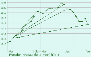 Graphe de la pression atmosphrique prvue pour Prcorbin