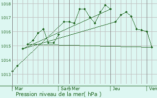 Graphe de la pression atmosphrique prvue pour Guzargues