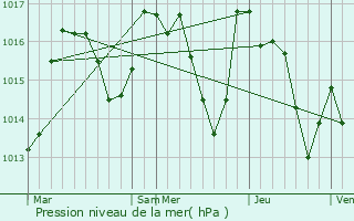 Graphe de la pression atmosphrique prvue pour Serralongue