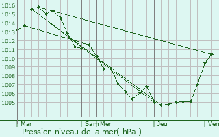 Graphe de la pression atmosphrique prvue pour Le Bourguet