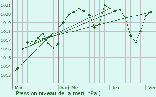 Graphe de la pression atmosphrique prvue pour Felzins